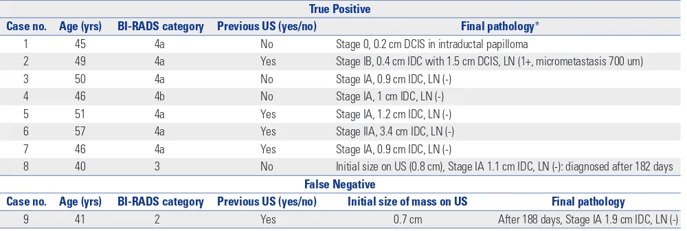 Fig. 5. A supplementary screening US detected cancer case in a 40- year-old woman that was initially assessed as BI-RADS category 3 (case 8 in Table 2)