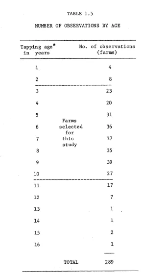 TABLE 1.5NUMBER OF OBSERVATIONS BY AGE