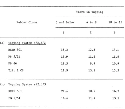 TABLE 3.1WEIGHT OF SCRAP AS A PERCENTAGE OF THE WEIGHT OF RUBBER SHEETS