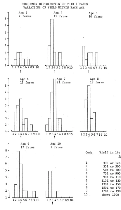 FREQUENCY DISTRIBUTION OF TJIR 1 FARMS FIGURE 4.2BVARIATIONS OF YIELD WITHIN EACH AGE