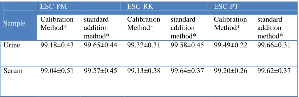 Table 5. Determination of ESC-OX in spiked human serum and urine by the ESC sensors  