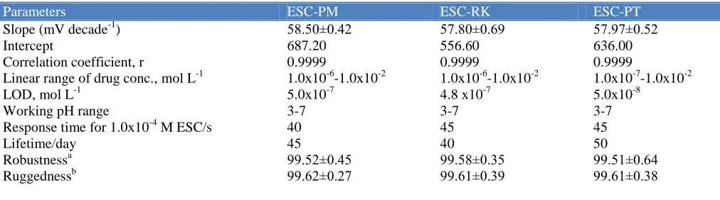 Table 1. Critical response characteristics of ESC sensors  
