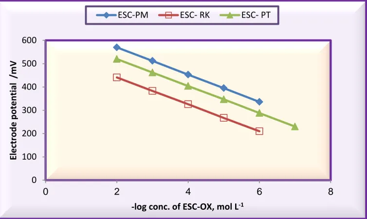 Figure 2.  Calibration graphs of ESC sensors 