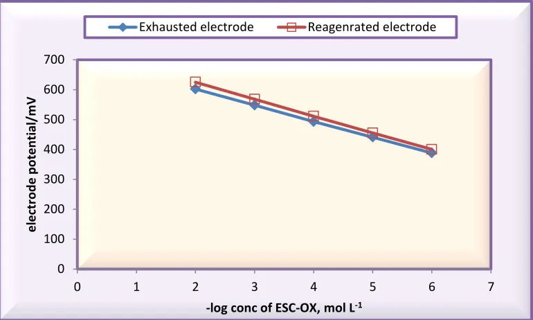 Figure 3 . Calibration graphs of exhausted and regenerated ESC-PM membrane electrode  