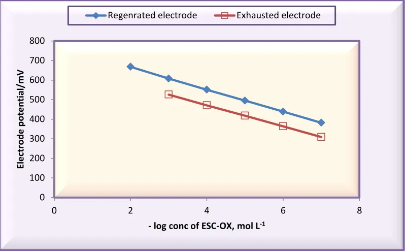 Figure 5 . Calibration graphs of exhausted and regenerated ESC-PT coated graphite  electrode  
