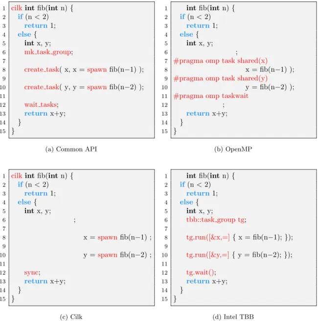 Figure 1.2. Common API code gets translated into OpenMP, Cilk and Intel TBB codes auto- auto-matically