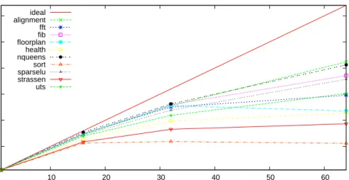 Figure 1.8. BOTS’s scalability