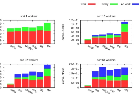 Figure 1.10. Breakdown graphs of Sort on 1, 16, 32, 64 core(s)