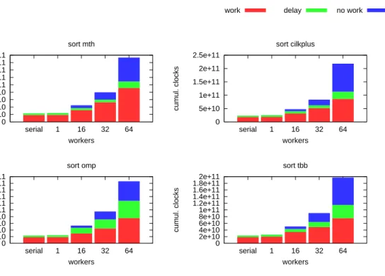Figure 1.11. Breakdown graphs of Sort based on MassiveThreads, Intel CilkPlus, OpenMP, Intel TBB