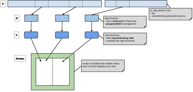 Figure 3.1. P-D-V design