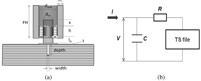 Figure 1. Equivalent circuit model of the sensing system (a) when the probe is on free space, (b) whenthe probe is on top of a conductive material.