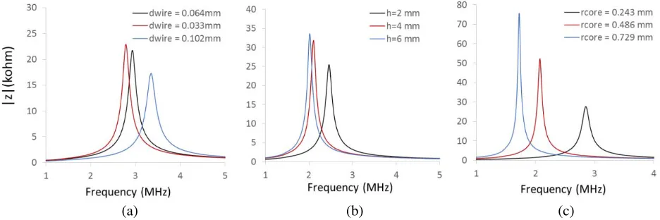Figure 7. Result in diﬀerent m and n of coil parameter.