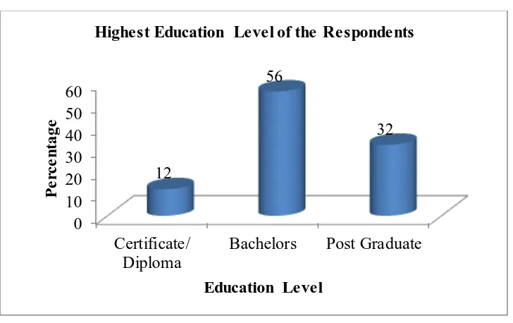 Figure 4.3: Highest Education Level of the Respondents  