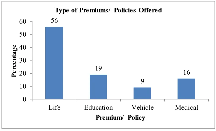 Figure 4.4: Type of Premiums/ Policies Offered 