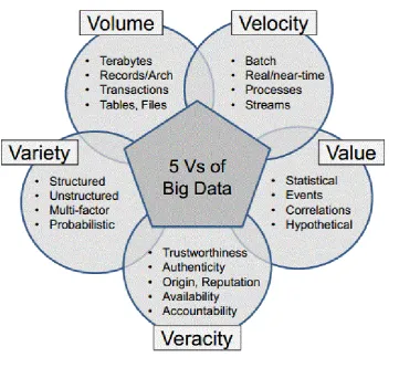 Fig. 1 Characteristics of big data 