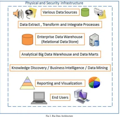 Fig 2. Big Data Architecture 