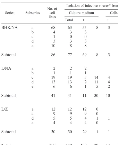 TABLE 1. Summary of cloned cell lines persistentlyinfected with SeV