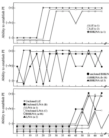 FIG. 3. Chronological analyses of the ability of uncloned viruses to establish persistent infection (PI)