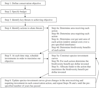 Figure 2. Decision Steps Involved in the Conservation Investment Frameworkdoi:10.1371/journal.pbio.0050223.g002