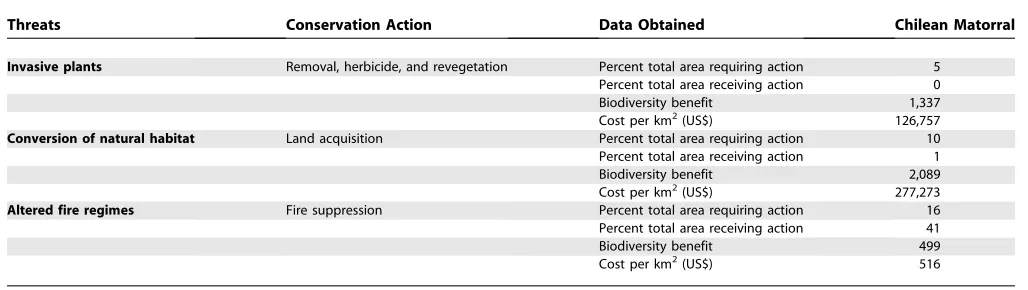 Table 2. Threats and Conservation Actions Analysed for the Chilean Mediterranean Ecoregion