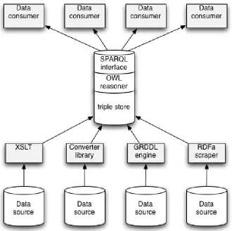 Figure 2: A simplified central triple store architecture pattern 