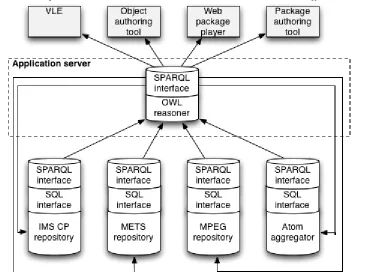 Figure 5: RAMLET central triple store architecture, content object composition components detail