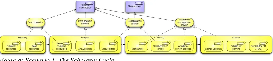 Figure 8: Scenario 1, The Scholarly Cycle