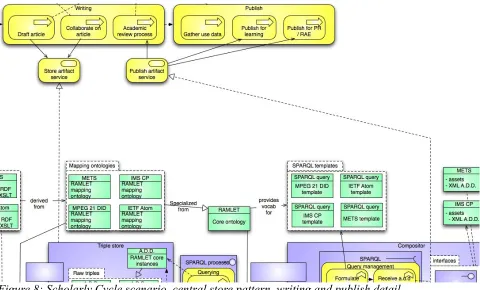 Figure 8: Scholarly Cycle scenario, central store pattern, writing and publish detail