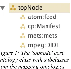 Figure 1: The 'topnode' core ontology class with subclasses from the mapping ontologies