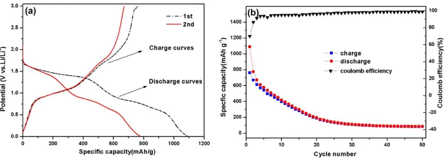 Figure 3. (a) The discharge-charge curves of CuSbS2 nanobricks; (b) cycling performance and coulombic efficiency of CuSbS2 electrode