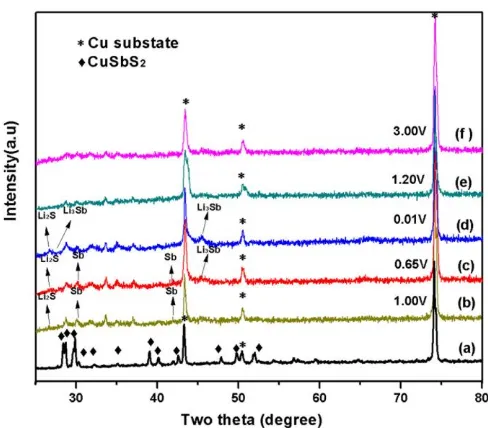 Figure 6.  FESEM images of the CuSbS2 electrodes (a) as-prepared; (b) after the first discharging to 0.01 V; (b) after the first charging to 3.00 V