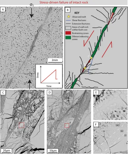 Figure 6: Microstructures produced during stress-driven failure of intact rock. (A) Overview of the sample following deformation