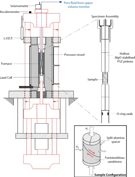 Figure 1: Schematic illustration of deformation apparatus and sample configuration See text for details