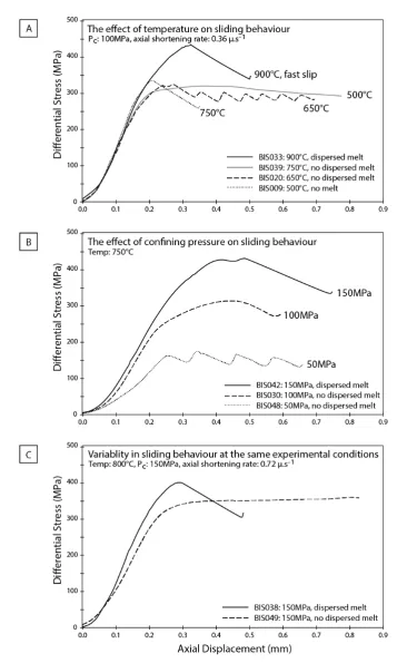 Figure 2: Representative mechanical behaviour of faults over a range of experimental conditions