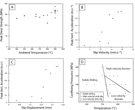 Figure 3: Relationship between experimental conditions and mechanical behaviour. (A) Comparison of experiments at P=100MPa showing the relationship between increasing temperature 