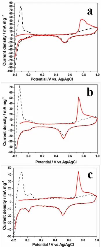Figure 6.  Cyclic voltammograms for the oxidation of pre-adsorbed CO(a) Pd/HP-β-CD-C60, (b) Pd/HP-β-CD and (c) Pd/C60 in 0.5 M H2SO4