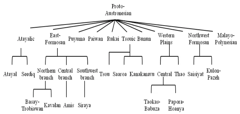 Figure 1: The genetic subgrouping of Formosan languages3 