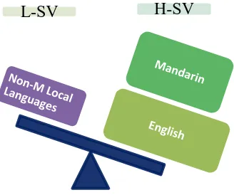Figure 3: Socioeconomic values of languages in Taiwan 