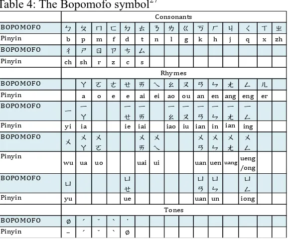 Table 4: The Bopomofo symbol27 