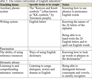 Table 5: The course curriculum of English education30 Teaching items Specific items to be taught Notes 