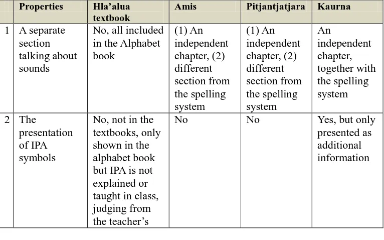 Table 9: A comparison of Hla’alua, Amis and Indigenous Australian languages: the sounds and the spelling system40  Properties Hla’alua Amis Pitjantjatjara Kaurna 