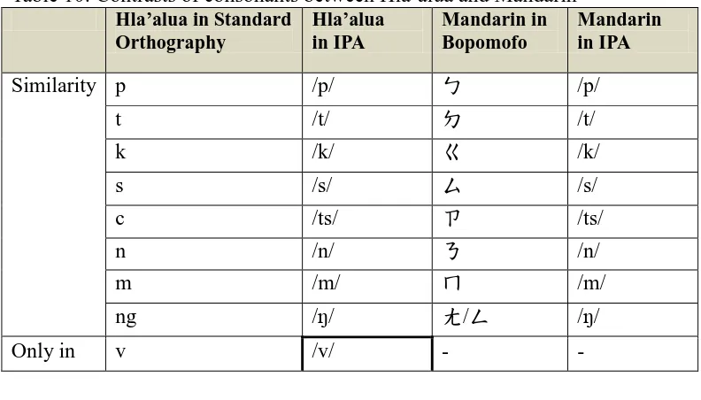 Table 10: Contrasts of consonants between Hla’alua and Mandarin41 Hla’alua in Standard Hla’alua  Mandarin in Mandarin 