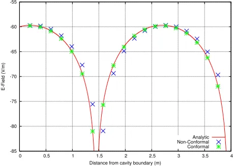 Fig. 3. E-Field along 1D Cavity at 37MHz. Comparison of analytic solutionwith conformal and non-conformal meshes.
