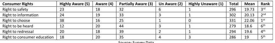 TABLE 1: ANALYSIS OF AWARENESS OF CONSUMER RIGHTS BY WEIGHTED AVERAGE METHOD 