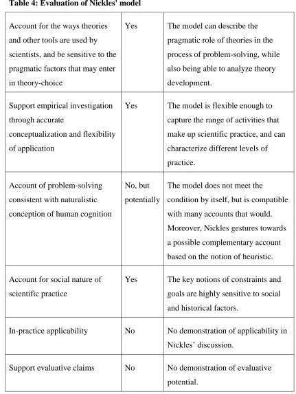 Table 4: Evaluation of Nickles' model 