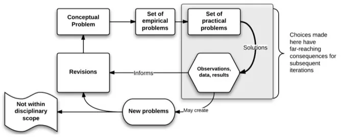 Figure 3: The dynamic-iterative model of scientific practice 