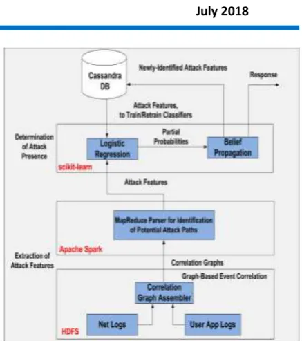 Fig. 1: Conceptual framework of the proposed big data based security analytics (BDSA) approach  