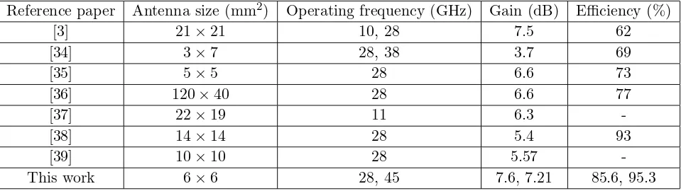 Table 1. Comparison of size, gain and eﬃciency of diﬀerent antennas.