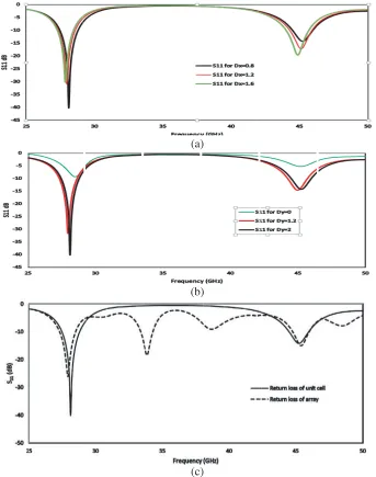 Figure 4. (a) OptimizedS S11 (dB) with respect to Dx, (b) optimized S11 (dB) with respect to Dy, (c)11 (dB) of the unit cell and array conﬁguration.