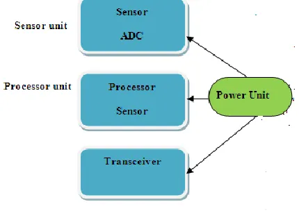 Fig 1 Different units of a typical sensor node 